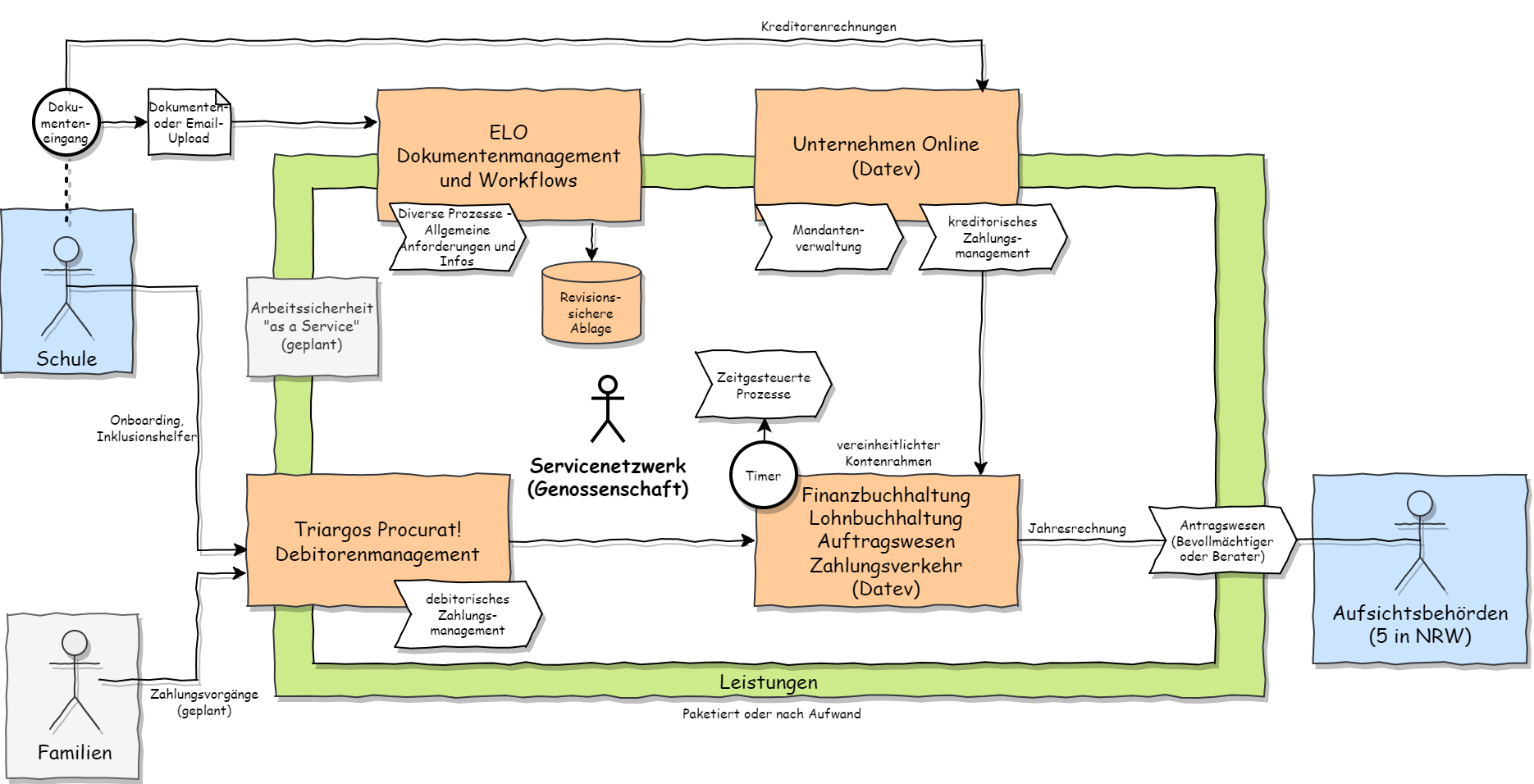 Aufbau der Prozessversorgung mit Systemen