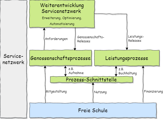 Gliederung der Services